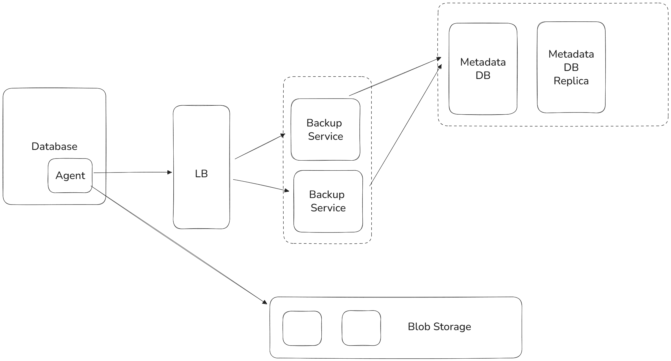 Service diagram